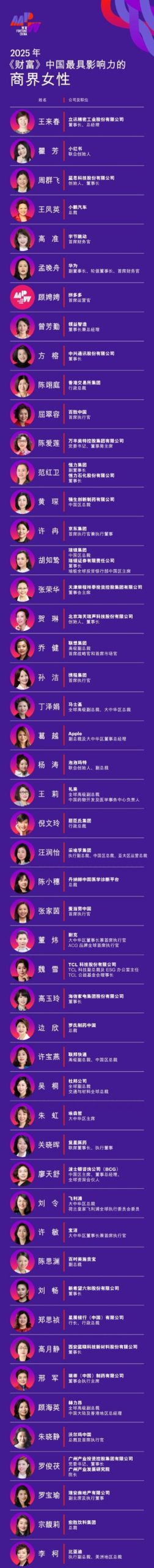 董明珠15年来首次落榜《财富》中国商界女性榜 立讯精密董事长连续三年居首
