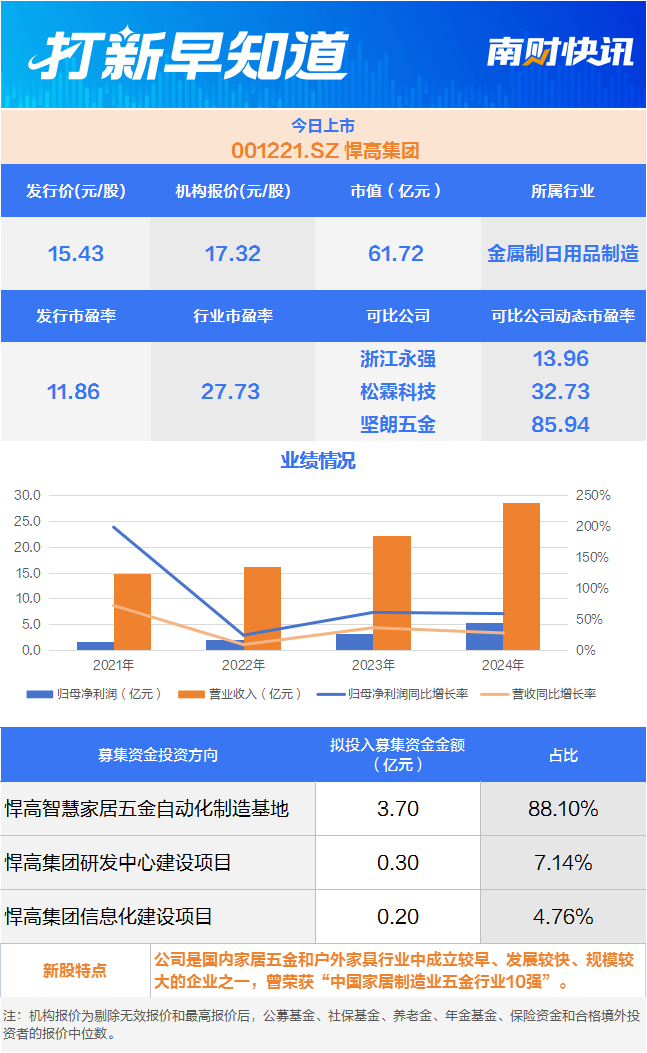 甄子丹代言品牌 佛山五金龙头今日上市丨打新早知道