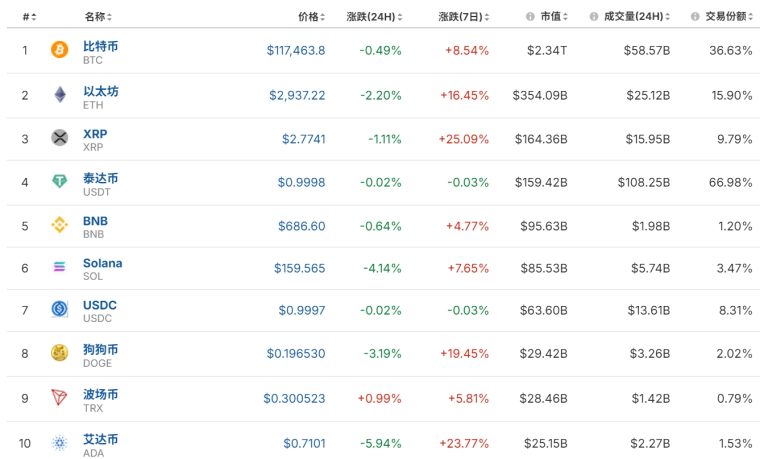 特朗普突然宣布：对墨西哥、欧盟征收30%关税！比特币等下跌 冯德莱恩发声
