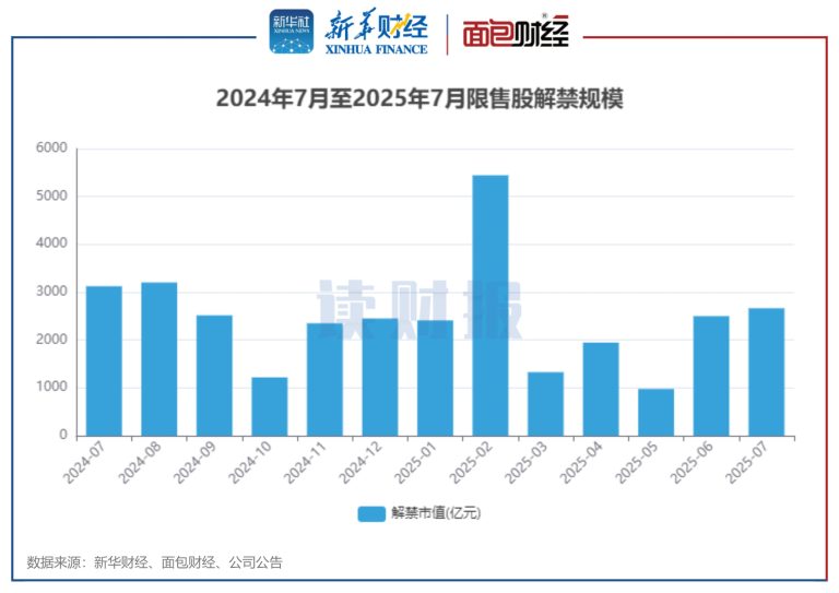 【读财报】A股7月逾2600亿元解禁 华大九天、大全能源解禁规模居前