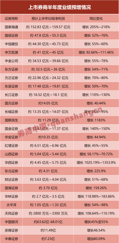 业绩大幅预增！券商股或迎多方利好共振