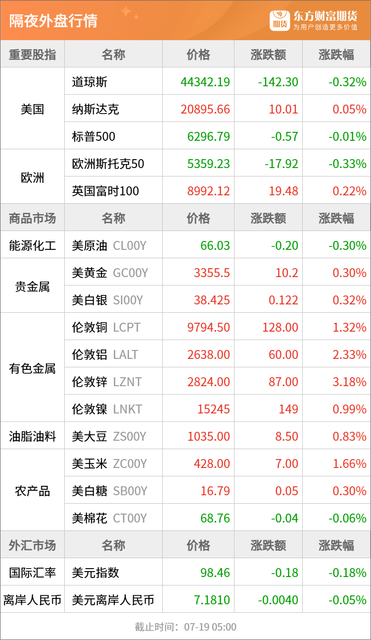 东方财富期货早餐 7月21日 周一
