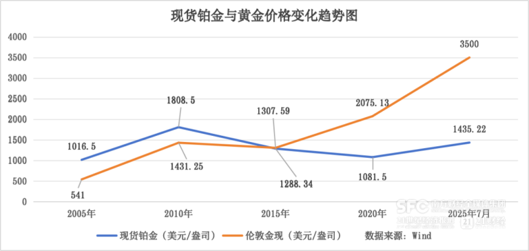 替代黄金？铂金今年为何看涨