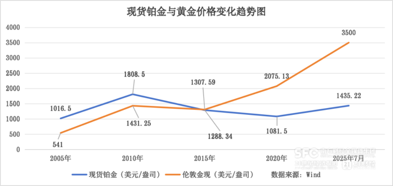 替代黄金？铂金今年为何看涨