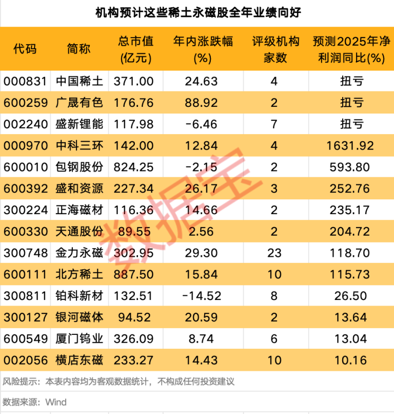 利好来了 暴增超18倍！这些稀土永磁股预计全年业绩向好