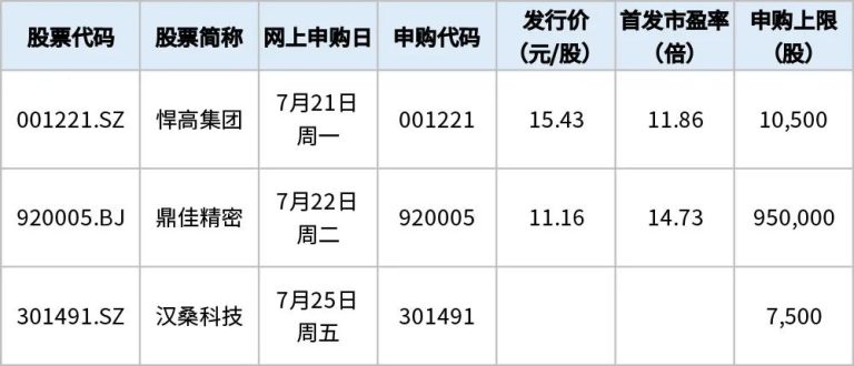 本周三只新股申购 国内家居五金龙头来了！
