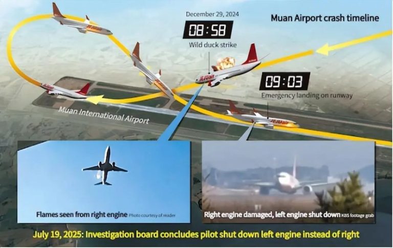 飞行员关错发动机！韩国济州航空空难最新调查结果公布 韩飞行员协会：“甩锅” 歪曲事实！