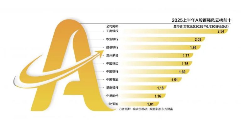 A股市值百强大洗牌 宁德时代、比亚迪跻身万亿“巨龙”俱乐部
