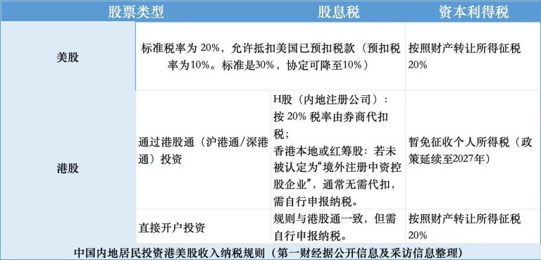 炒港美股要交20%个税？今年补税通知密集 境外收入征税法律层面并不“突然”