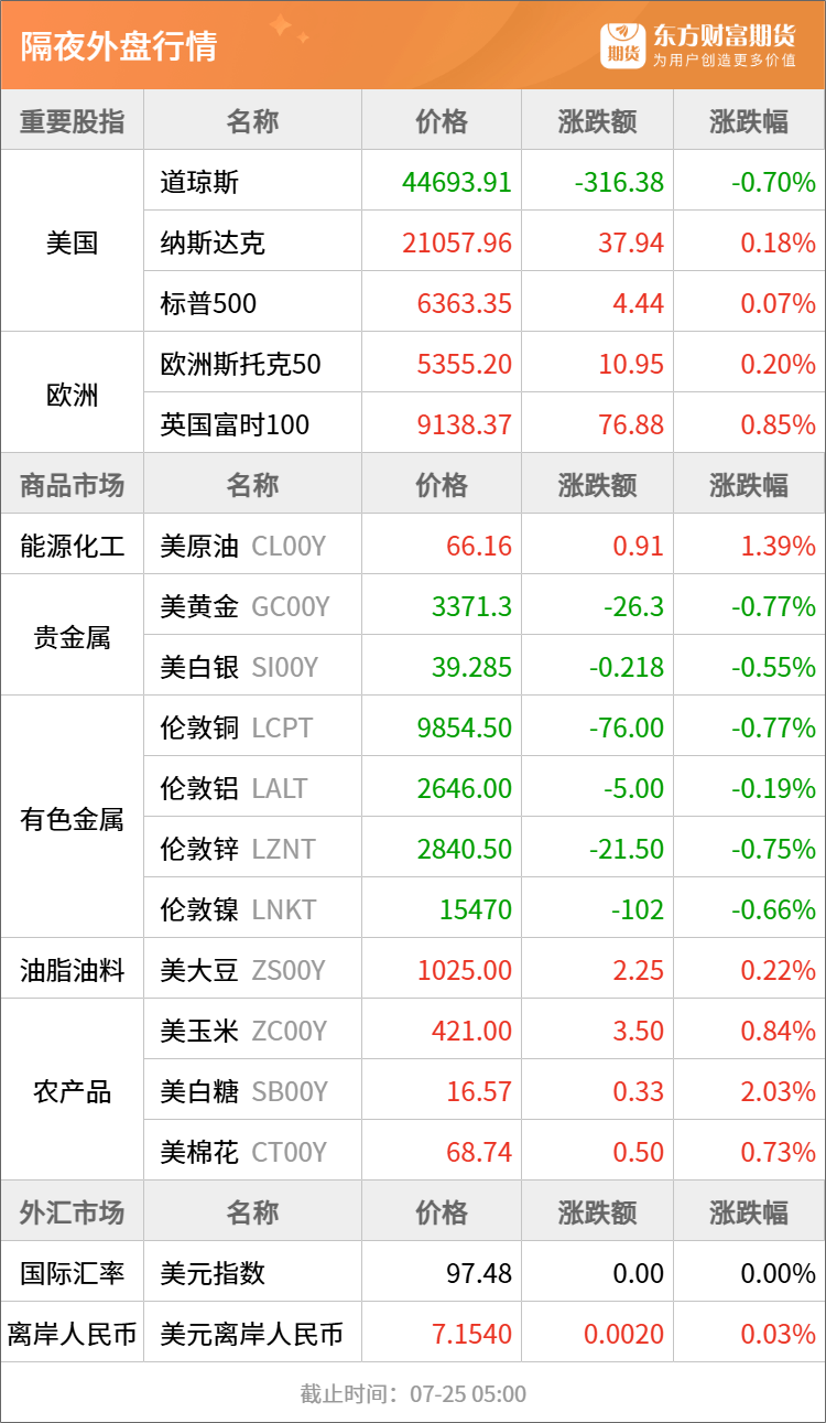 东方财富期货早餐 7月25日 周五