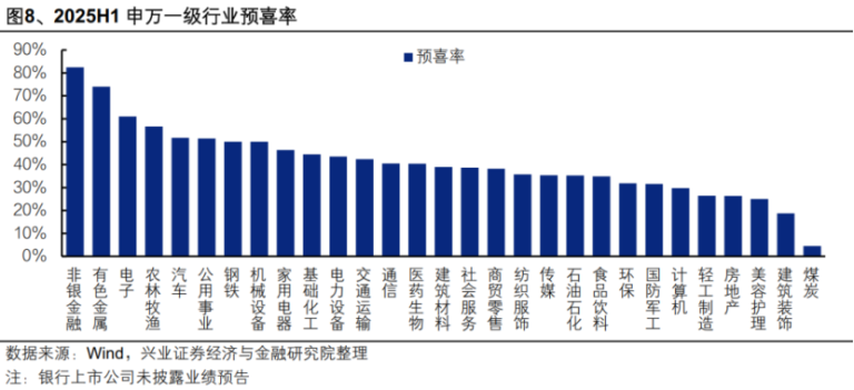 预喜率上升！超1500家公司业绩预告出炉 这些行业超预期