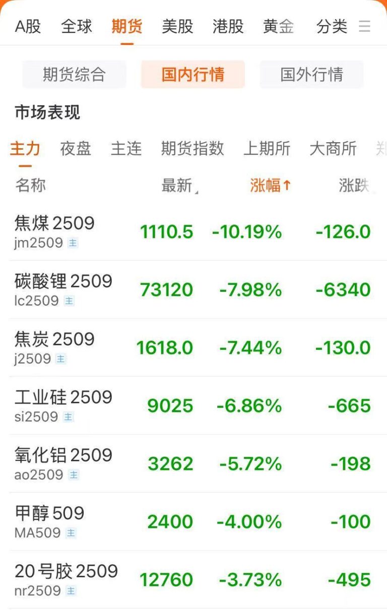 商品期货全线回调！焦煤跌超10% 碳酸锂触及跌停 多晶硅、工业硅跌超6%