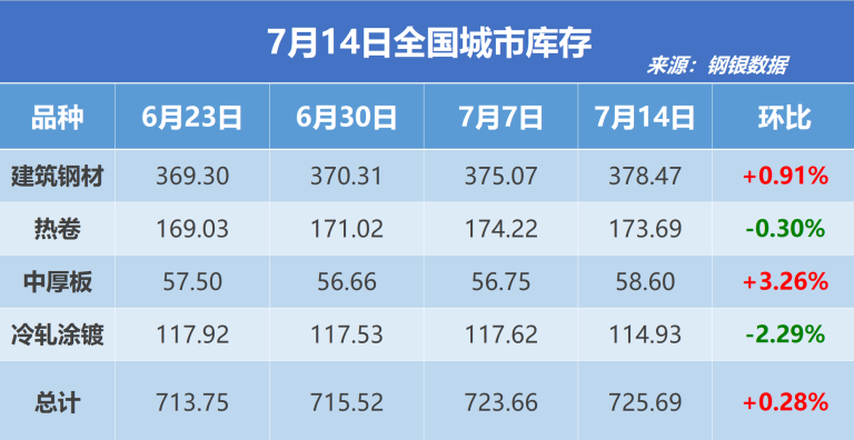 钢银电商：全国钢市库存环比增加0.28%