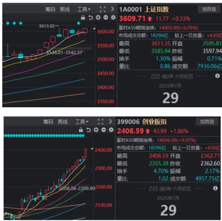 新高之后又新高！一文看懂今天的A股有多精彩