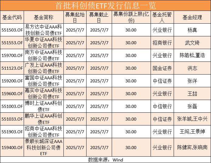10只科创债ETF全部“一日售罄” 合计“吸金”300亿元