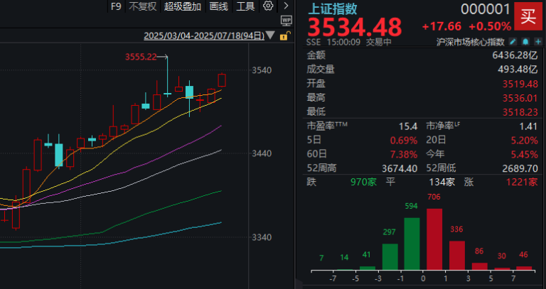 沪指再创年内新高！盘中这一重要变化 你发现了吗？