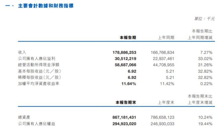 宁德时代：上半年归母净利润同比增加33.02%