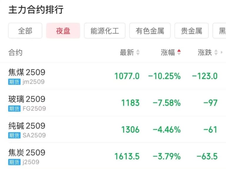 突然变盘！深夜再度大跌 商品市场“降温”