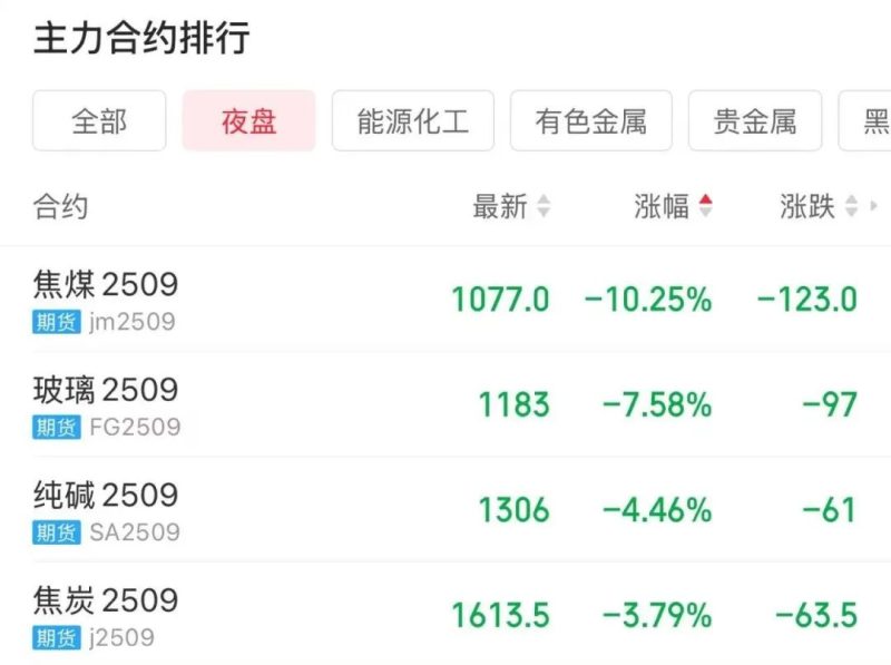 突然变盘！深夜再度大跌 商品市场“降温”