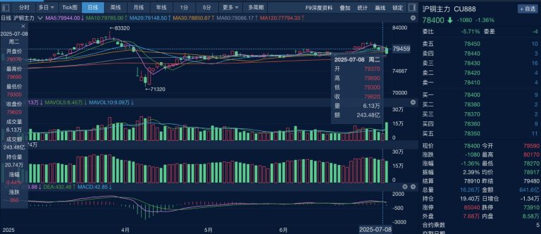 美国威胁对进口铜加征关税 铜价影响几何？