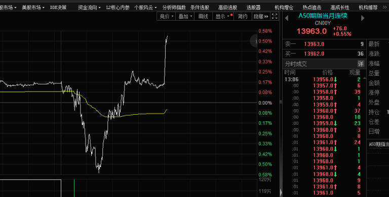 A50大反转！中字头突然发力 中国交建直线封板