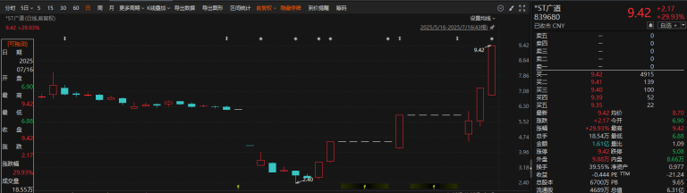 6月25日至7月16日股价累涨偏离北证50指数251.64% *ST广道一个月不到第三次停牌核查