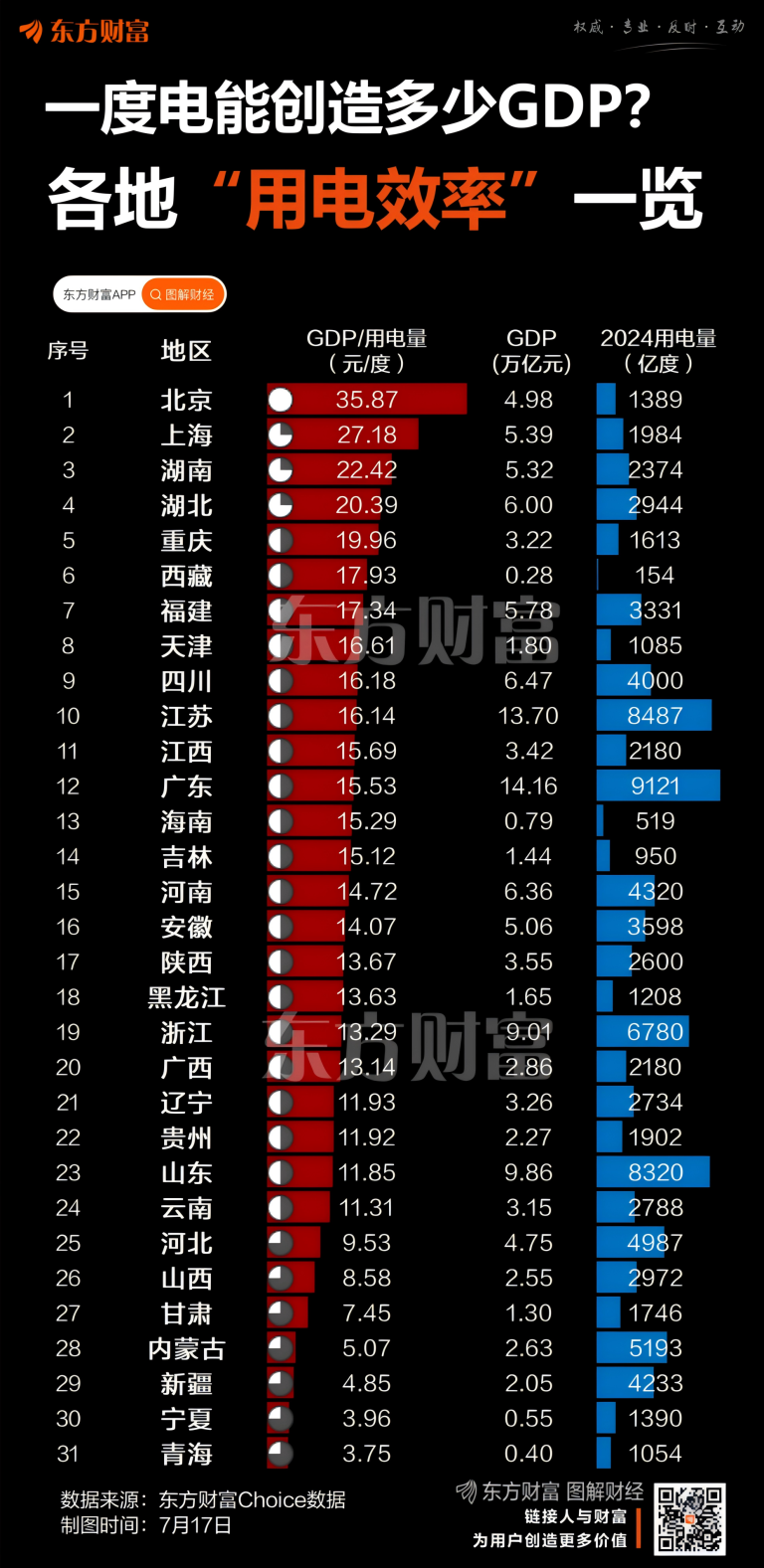 1度电能创造多少GDP？一图遍览各地“用电效率”