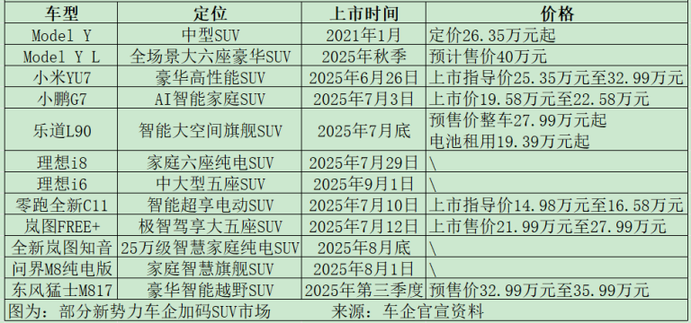 新势力涌向纯电SUV战场 特斯拉Model Y迎守擂大战