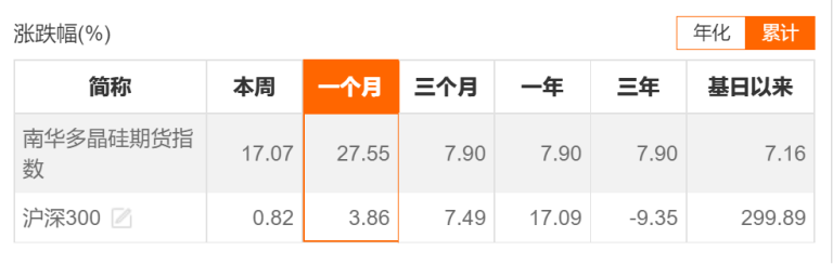 硅料涨价！“硅料界OPEC”胎动 这波涨势能持续多久？