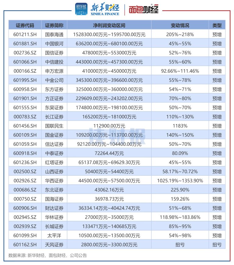 【读财报】上市券商业绩前瞻：27家券商均实现盈利 超半数券商预计净利润增长上限超50%