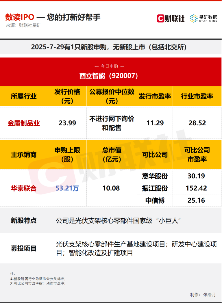 【数读IPO】今日1只新股申购 公司为光伏领域细分“小巨人”