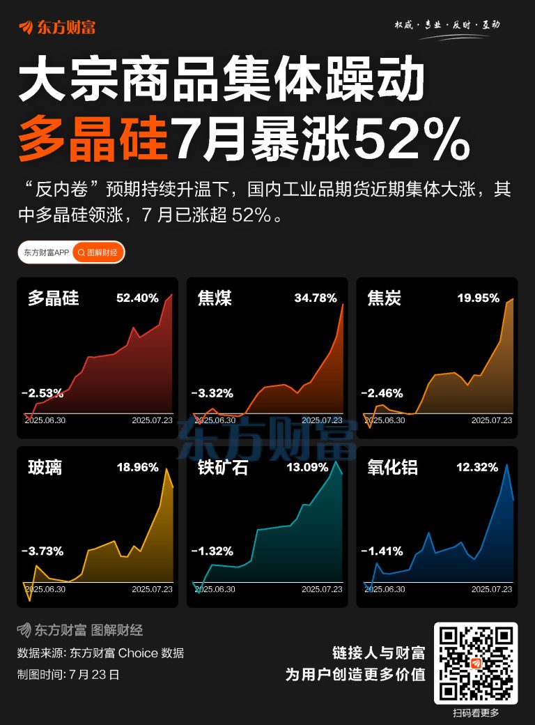 “反内卷”升温！多晶硅月涨52% 大宗商品集体上涨
