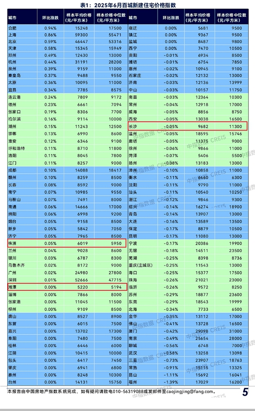 6月长沙新建住宅均价为9682元/平方米，环比下跌0.05%