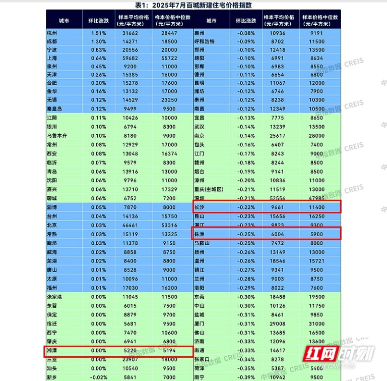 7月长沙新建住宅均价为9661元/平方米，环比下跌0.22%