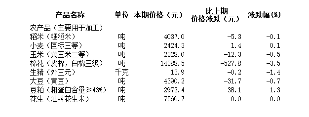 国家统计局：2025年8月上旬50种重要生产资料市场价格监测