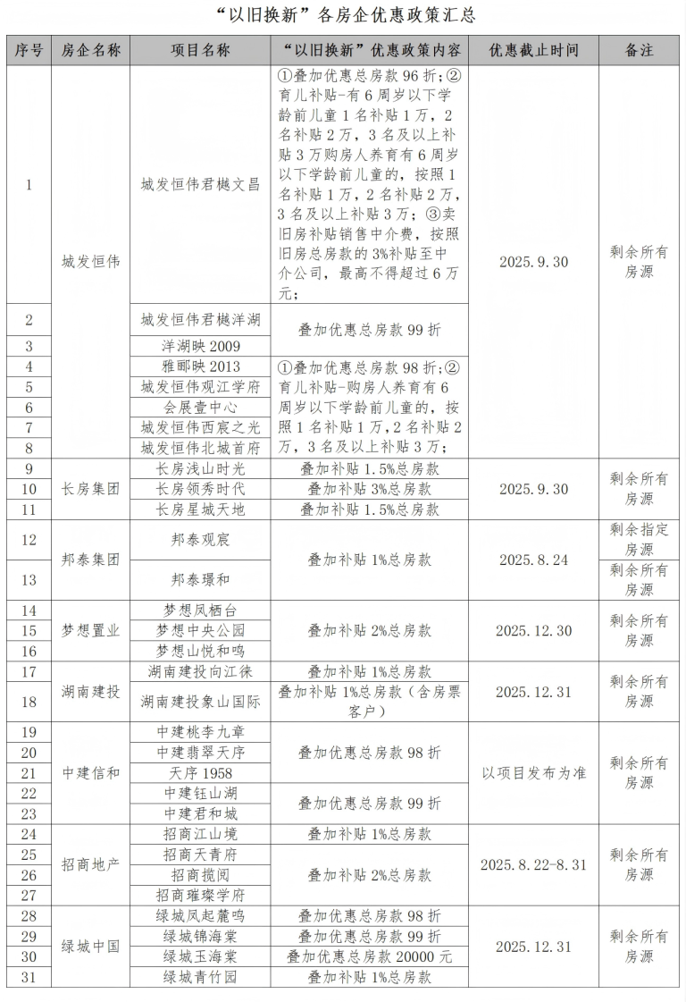 快看！长沙首批8家房企施行“以旧换新”购房补贴 多重补贴还可叠加