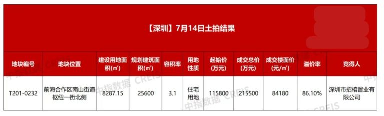 7月土拍市场“缩量提质”：一线城市溢价率创年内新高 单价“地王”频现