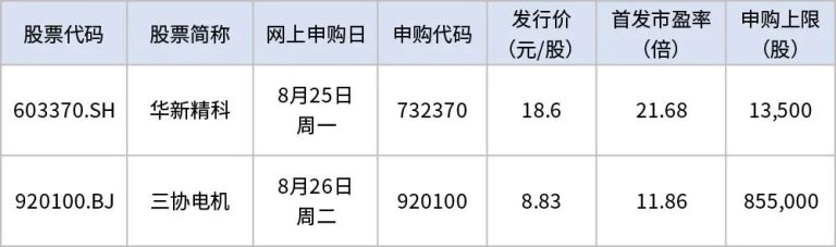 本周将有2只新股可申购 比亚迪、宝马的“小伙伴”来了