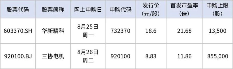 本周将有2只新股可申购 比亚迪、宝马的“小伙伴”来了
