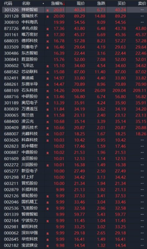 A股涨停潮！两大消息来袭！机器人产业链全线爆发