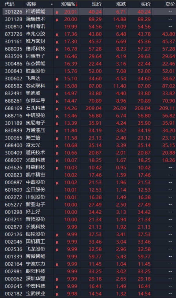A股涨停潮！两大消息来袭！机器人产业链全线爆发