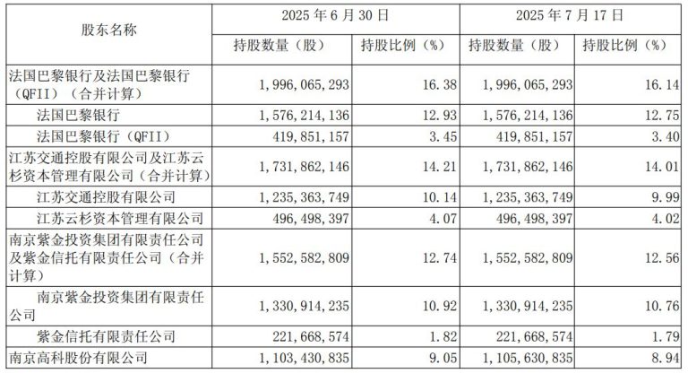 南京银行再获主要股东增持 年内多家银行被“加仓” 透露什么信号？