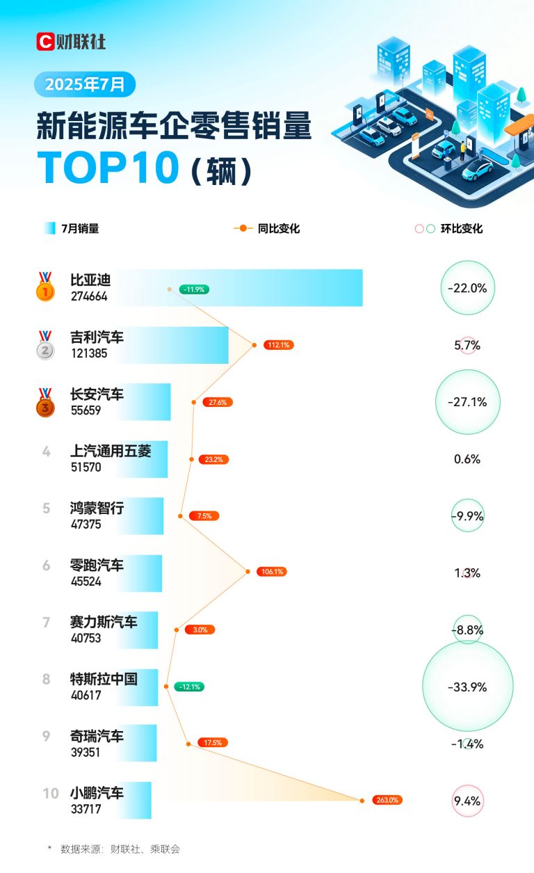 7月新能源车企销量TOP10：多家品牌同比翻番