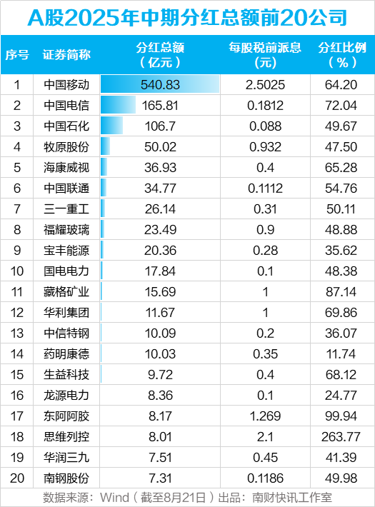 A股“红包雨”刷屏！有公司拿71倍利润分红 20家股息率超5%