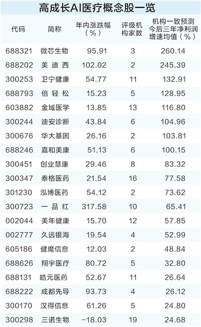 人工智能制药领域大单频现 高成长概念股受关注