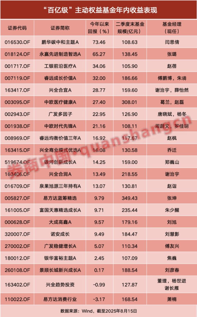 “百亿级”基金业绩回暖！机构：市场有望迎来可持续的“慢牛”