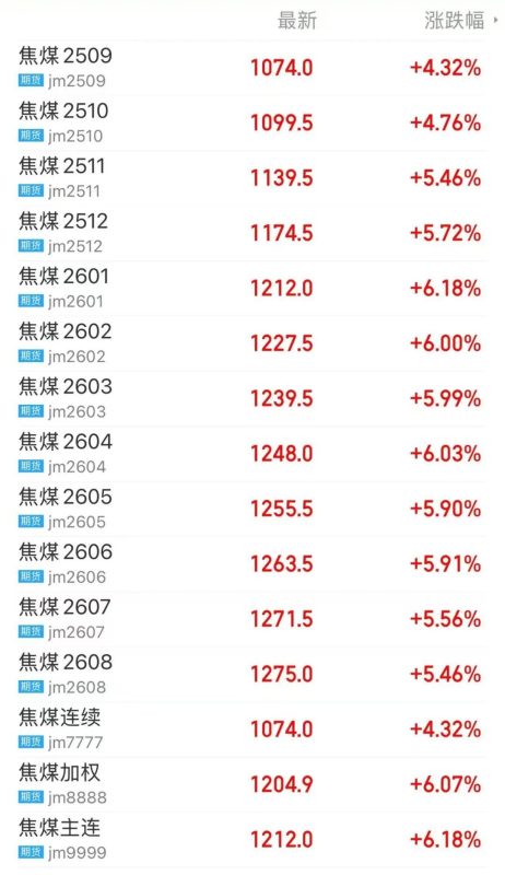 尾盘异动 全线大涨！“双焦价格底部已现”！