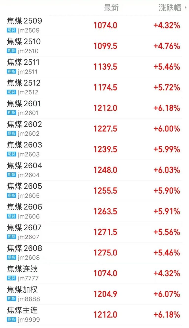 尾盘异动 全线大涨！“双焦价格底部已现”！