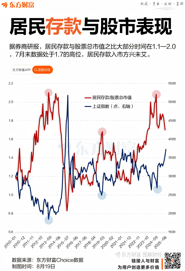 居民存款“搬家入市”？机构：潜在入市规模超5万亿
