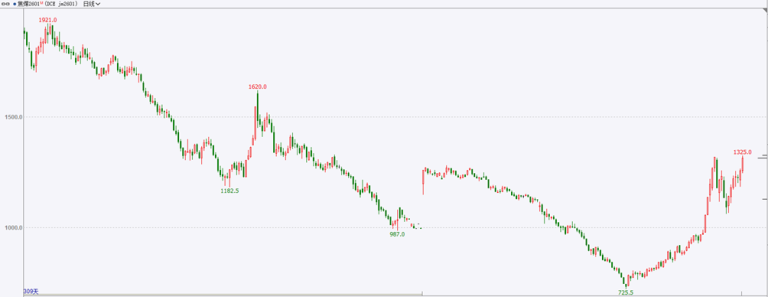 焦煤：供需两旺叠加限产预期 焦煤主力合约逼近涨停